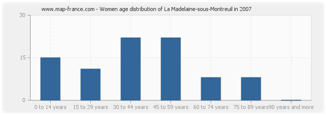 Women age distribution of La Madelaine-sous-Montreuil in 2007